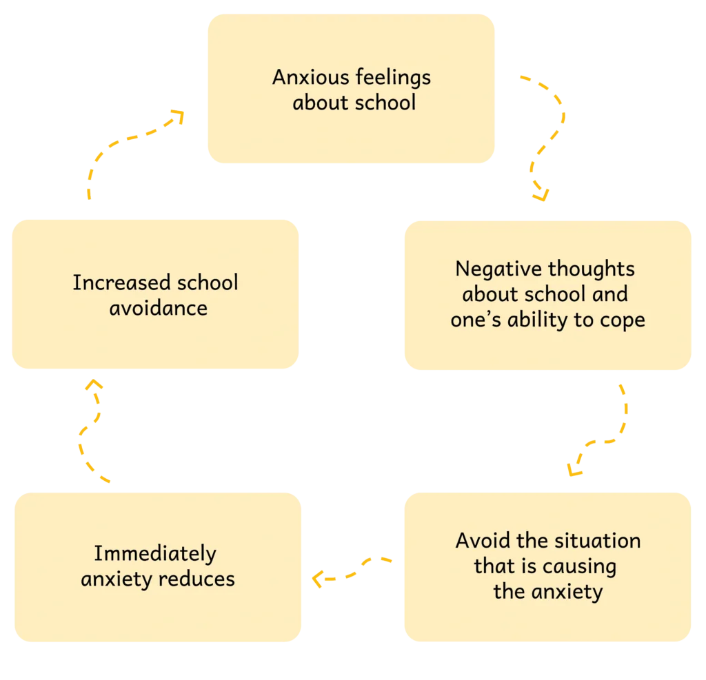 Flow chart showing the circle link leading between anxious feelings about school, negative thoughts about school and one's ability to cope, avoiding the situation that is causing anxiety, immediate anxiety reduced, increased school avoidance.