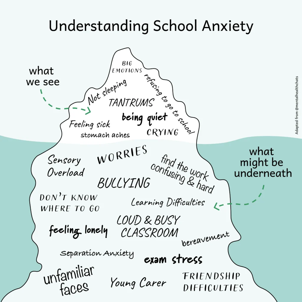 Graphic representation of an iceberg showing the small amount of behaviours of school anxiety that people see above the surface, and the majority of the behaviours that might be underneath the surface